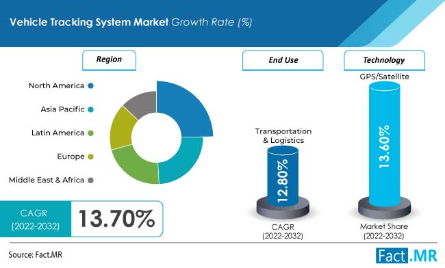 Vehicle tracking system market forecast by Fact.MR