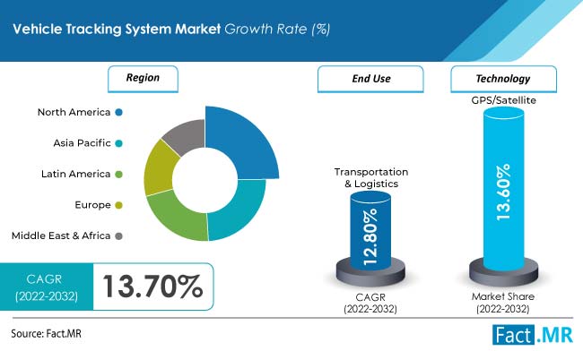 GPS Tracking Device Market Trend