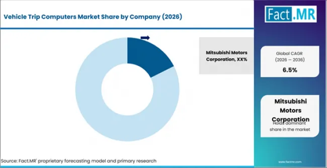 Vehicle Trip Computers Market Analysis By Company Vehicle Trip Computers Market Analysis By Company