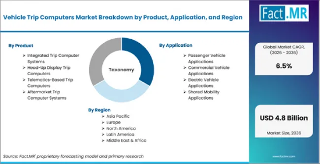 Vehicle Trip Computers Market Breakdown By Product, Application, And Region Vehicle Trip Computers Market Breakdown By Product, Application, And Region