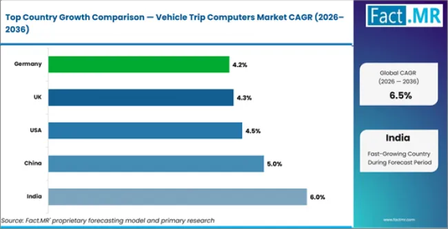 Vehicle Trip Computers Market Cagr Analysis By Country Vehicle Trip Computers Market Cagr Analysis By Country