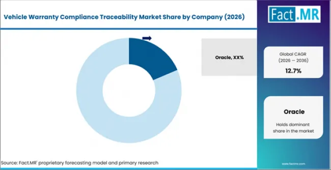 Vehicle Warranty Compliance Traceability Market Analysis By Company Vehicle Warranty Compliance Traceability Market Analysis By Company