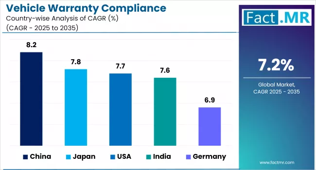 Vehicle Warranty Compliance Traceability Market By Country