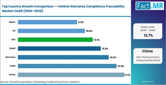 Vehicle Warranty Compliance Traceability Market Cagr Analysis By Country Vehicle Warranty Compliance Traceability Market Cagr Analysis By Country