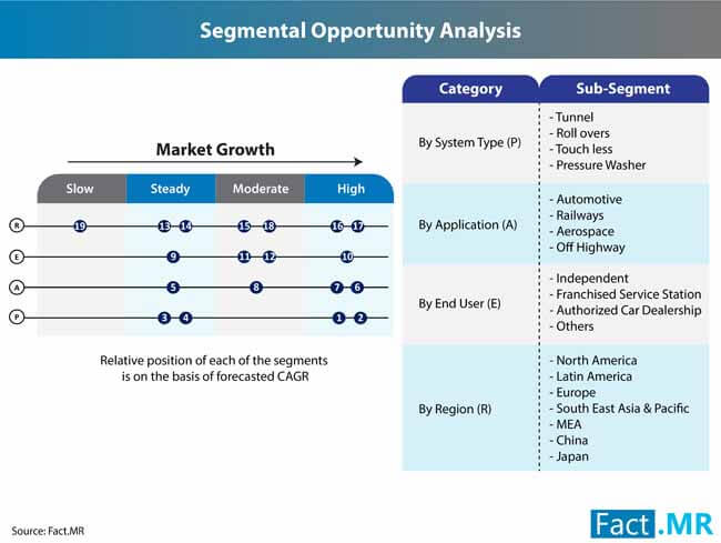 vehicle wash system market 0