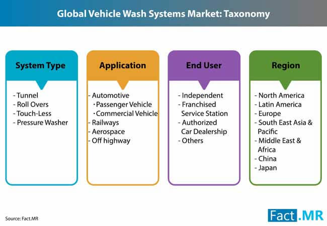 vehicle wash system market 1