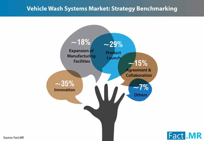 Vehicle Wash System Market 2 vehicle wash system market 2