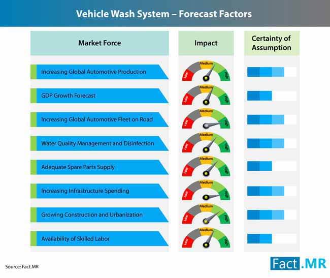 Vehicle Wash System Market 3 vehicle wash system market 3