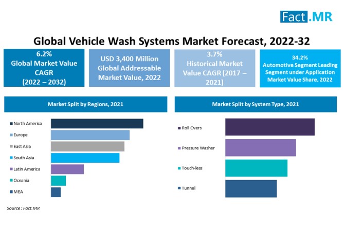 Vehicle wash system market forecast report by Fact.MR