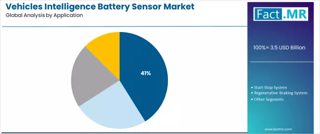 Vehicles Intelligence Battery Sensor Market Analysis By Application