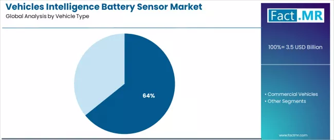 Vehicles Intelligence Battery Sensor Market Analysis By Vehicle Type