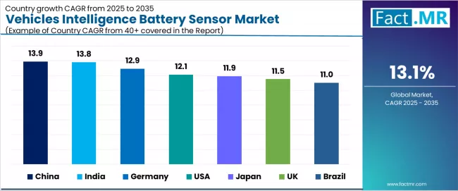 Vehicles Intelligence Battery Sensor Market Cagr Analysis By Country