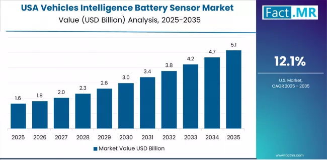 Vehicles Intelligence Battery Sensor Market Country Value Analysis