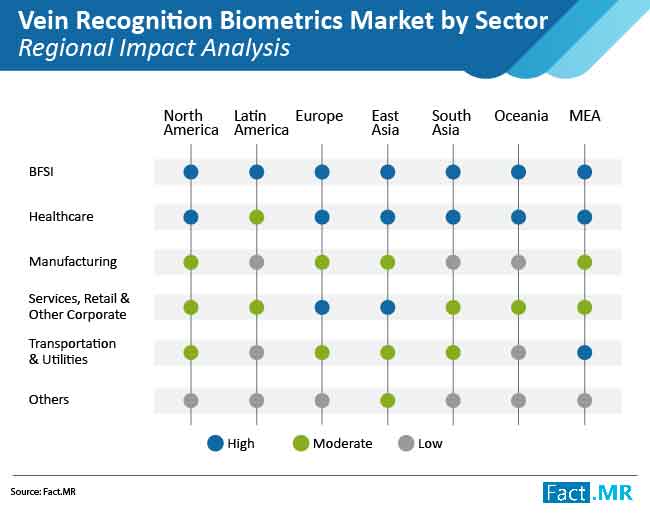vein recognition biometrics market by sector regional impact analaysis