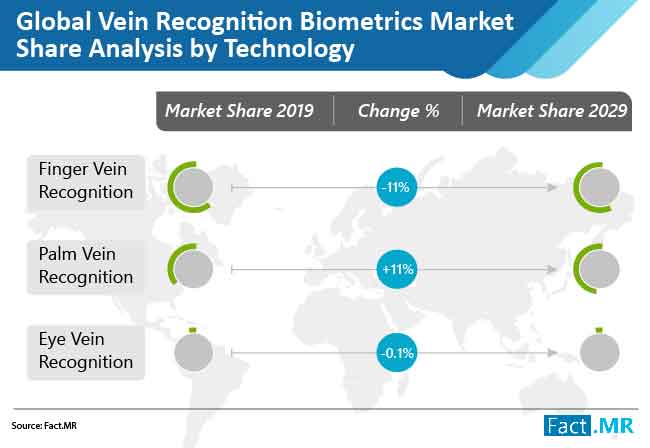 vein recognition biometrics market share analysis by technology