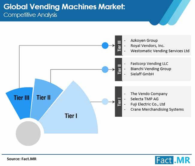 Vending Machines Market 2 vending machines market 2