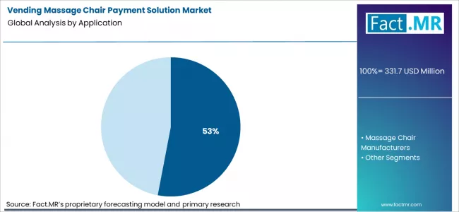 Vending Massage Chair Payment Solution Market Analysis By Application