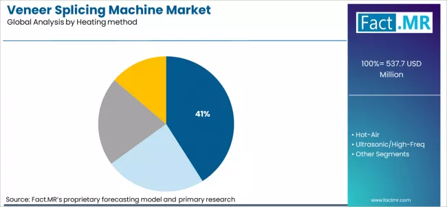 Veneer Splicing Machine Market Analysis By Heating Method