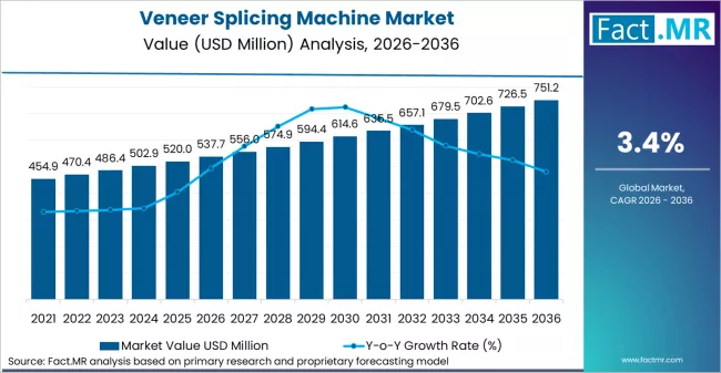 Veneer Splicing Machine Market Market Value Analysis