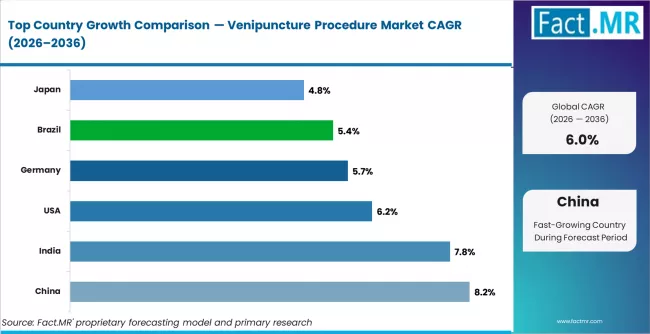 Venipuncture Procedure Market Cagr Analysis By Country Venipuncture Procedure Market Cagr Analysis By Country