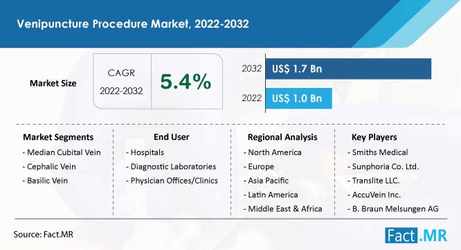 Venipuncture procedure market forecast by Fact.MR