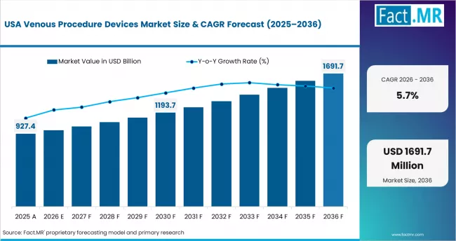 Venous Procedure Devices Market Country Value Analysis