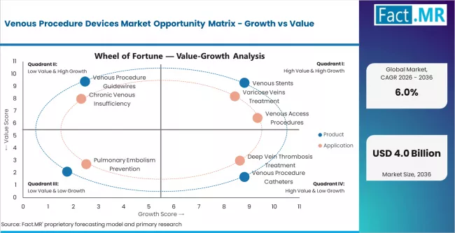 Venous Procedure Devices Market Opportunity Matrix Growth Vs Value