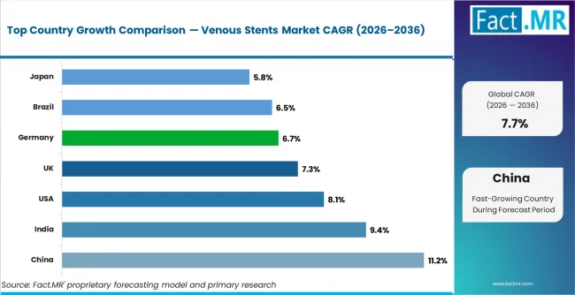 Venous Stents Market Cagr Analysis By Country