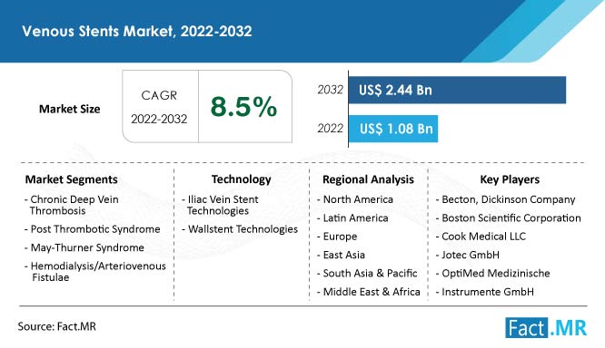 Venous stents market size, growth forecast by Fact.MR