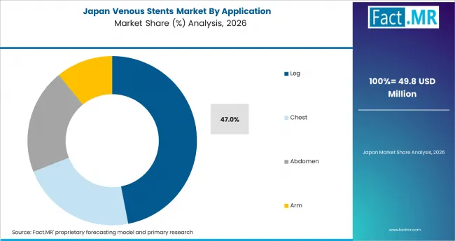Venous Stents Market Japan Market Share Analysis By Application