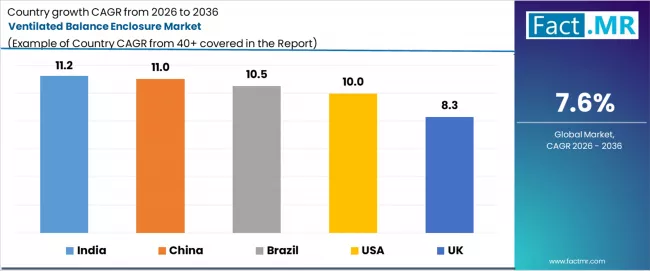 Ventilated Balance Enclosure Market Cagr Analysis By Country