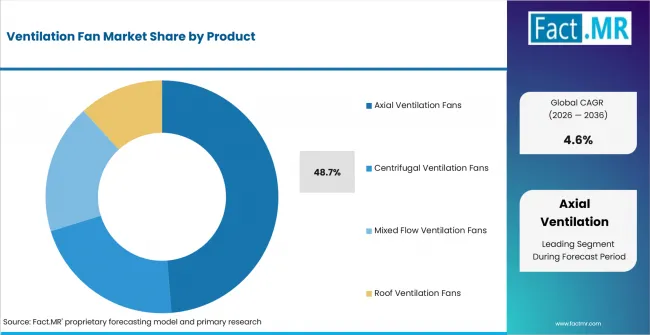 Ventilation Fan Market Analysis By Product Ventilation Fan Market Analysis By Product