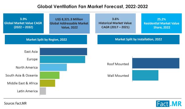 Ventilation fan market forecast by Fact.MR