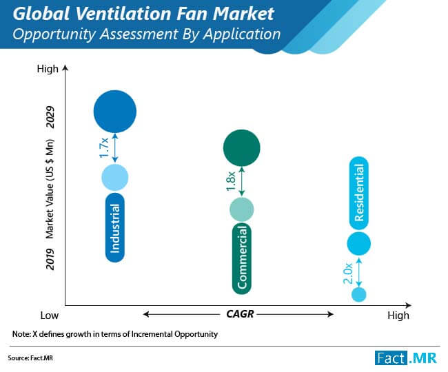 Ventilation fan market opportunity assessment by application