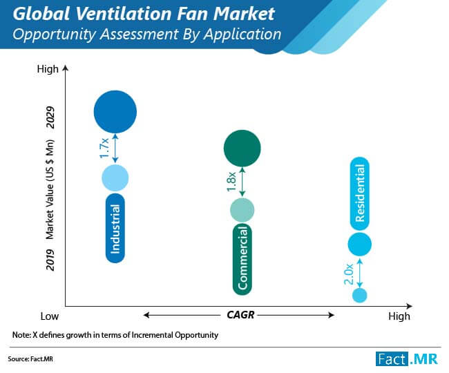 ventilation fan market opportunity assessment by application