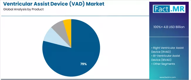 Ventricular Assist Device (vad) Market Analysis By Product