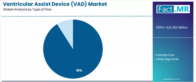 Ventricular Assist Device (vad) Market Analysis By Type Of Flow