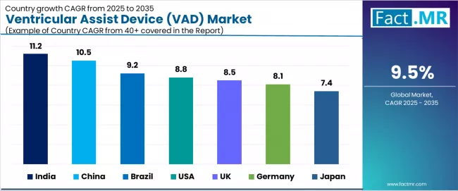 Ventricular Assist Device (vad) Market Cagr Analysis By Country