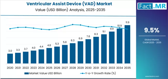 Ventricular Assist Device (vad) Market Market Value Analysis