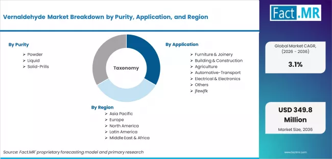 Vernaldehyde Market Breakdown By Purity, Application, And Region