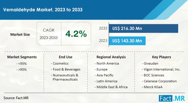 Vernaldehyde Market Size, Share, Trends, Growth, Demand and Sales Forecast Report by Fact.MR