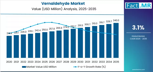 Vernaldehyde Market Market Value Analysis