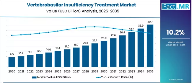 Vertebrobasilar Insufficiency Treatment Market Market Value Analysis
