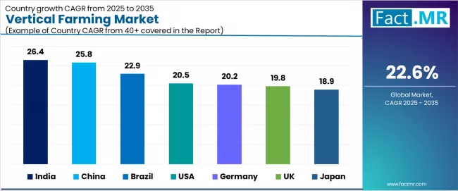 Vertical Farming Market Cagr Analysis By Country