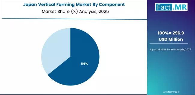 Vertical Farming Market Japan Market Share Analysis By Component