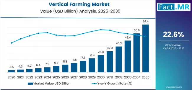 Vertical Farming Market Market Value Analysis