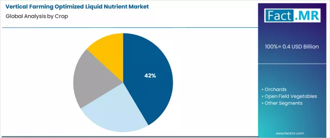 Vertical Farming Optimized Liquid Nutrient Market Analysis By Crop