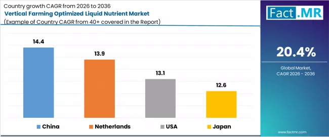 Vertical Farming Optimized Liquid Nutrient Market Cagr Analysis By Country