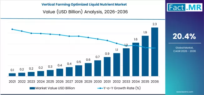 Vertical Farming Optimized Liquid Nutrient Market Market Value Analysis