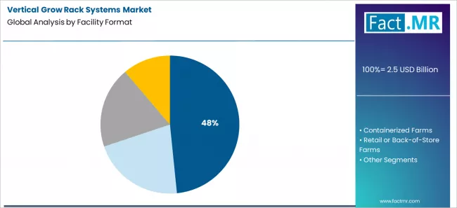 Vertical Grow Rack Systems Market Analysis By Facility Format